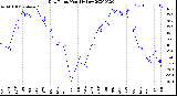 Milwaukee Weather Dew Point<br>Monthly Low