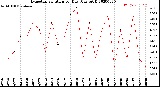 Milwaukee Weather Evapotranspiration<br>per Day (Ozs sq/ft)