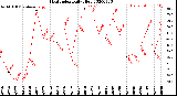 Milwaukee Weather Heat Index<br>Daily High