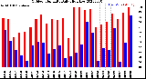 Milwaukee Weather Outdoor Humidity<br>Daily High/Low