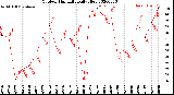 Milwaukee Weather Outdoor Humidity<br>Daily High