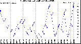 Milwaukee Weather Outdoor Humidity<br>Daily Low