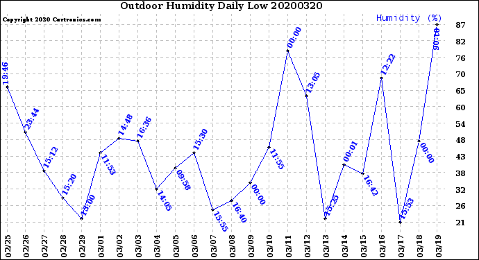 Milwaukee Weather Outdoor Humidity<br>Daily Low