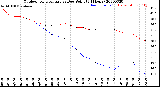 Milwaukee Weather Outdoor Temperature<br>vs Dew Point<br>(24 Hours)