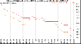 Milwaukee Weather Outdoor Temperature<br>vs THSW Index<br>per Hour<br>(24 Hours)