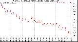 Milwaukee Weather Outdoor Temperature<br>per Hour<br>(24 Hours)