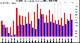 Milwaukee Weather Outdoor Temperature<br>Daily High/Low