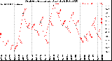 Milwaukee Weather Outdoor Temperature<br>Daily High