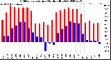 Milwaukee Weather Outdoor Temperature<br>Monthly High/Low