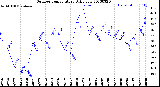 Milwaukee Weather Outdoor Temperature<br>Daily Low