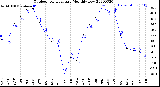 Milwaukee Weather Outdoor Temperature<br>Monthly Low