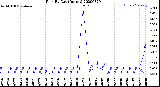 Milwaukee Weather Rain<br>By Day<br>(Inches)