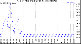 Milwaukee Weather Rain<br>per Hour<br>(Inches)<br>(24 Hours)