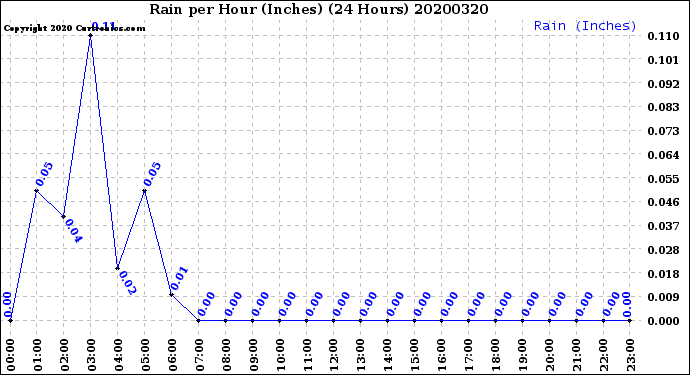 Milwaukee Weather Rain<br>per Hour<br>(Inches)<br>(24 Hours)