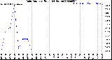 Milwaukee Weather Rain Rate<br>per Hour<br>(24 Hours)