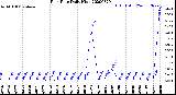 Milwaukee Weather Rain Rate<br>Daily High