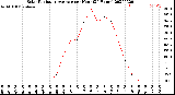 Milwaukee Weather Solar Radiation Average<br>per Hour<br>(24 Hours)