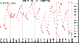 Milwaukee Weather Solar Radiation<br>Daily