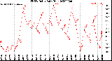 Milwaukee Weather THSW Index<br>Daily High