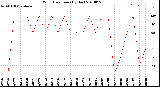 Milwaukee Weather Wind Direction<br>(By Day)