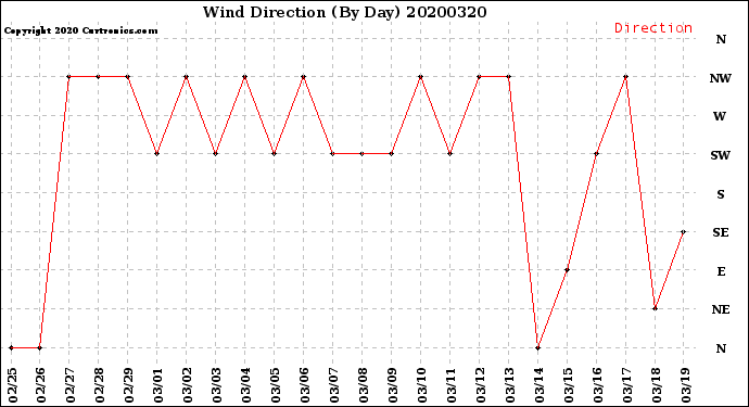 Milwaukee Weather Wind Direction<br>(By Day)