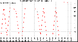 Milwaukee Weather Wind Direction<br>(24 Hours)