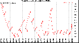 Milwaukee Weather Wind Speed<br>Daily High