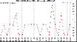 Milwaukee Weather Wind Speed<br>Hourly High<br>(24 Hours)