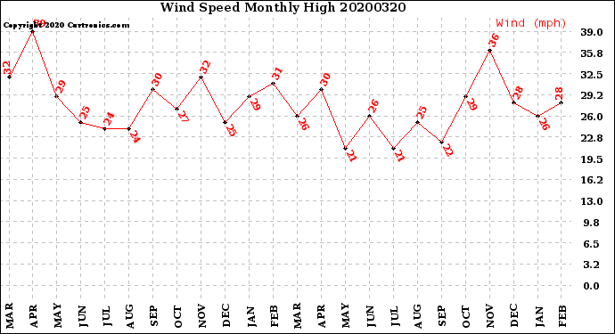 Milwaukee Weather Wind Speed<br>Monthly High