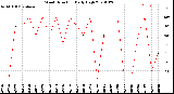 Milwaukee Weather Wind Direction<br>Daily High