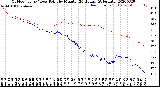 Milwaukee Weather Outdoor Temp / Dew Point<br>by Minute<br>(24 Hours) (Alternate)