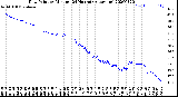 Milwaukee Weather Dew Point<br>by Minute<br>(24 Hours) (Alternate)