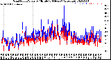 Milwaukee Weather Wind Speed/Gusts<br>by Minute<br>(24 Hours) (Alternate)