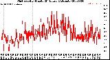 Milwaukee Weather Wind Speed<br>by Minute<br>(24 Hours) (Alternate)