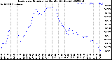 Milwaukee Weather Barometric Pressure<br>per Minute<br>(24 Hours)