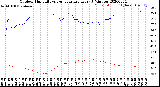 Milwaukee Weather Outdoor Humidity<br>vs Temperature<br>Every 5 Minutes