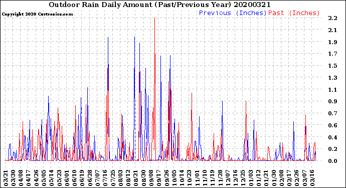 Milwaukee Weather Outdoor Rain<br>Daily Amount<br>(Past/Previous Year)