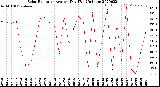 Milwaukee Weather Solar Radiation<br>Avg per Day W/m2/minute