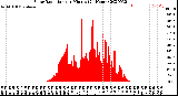 Milwaukee Weather Solar Radiation<br>per Minute<br>(24 Hours)