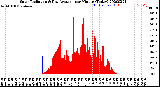 Milwaukee Weather Solar Radiation<br>& Day Average<br>per Minute<br>(Today)