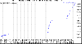 Milwaukee Weather Storm<br>Started 2020-03-18 10:49:13<br>Total Rain