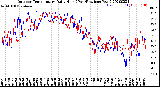 Milwaukee Weather Outdoor Temperature<br>Daily High<br>(Past/Previous Year)