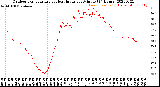 Milwaukee Weather Outdoor Temperature<br>vs Heat Index<br>per Minute<br>(24 Hours)