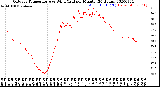 Milwaukee Weather Outdoor Temperature<br>vs Wind Chill<br>per Minute<br>(24 Hours)