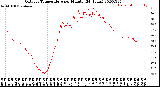 Milwaukee Weather Outdoor Temperature<br>per Minute<br>(24 Hours)