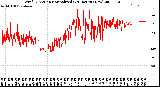 Milwaukee Weather Wind Direction<br>Normalized<br>(24 Hours) (New)