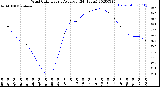 Milwaukee Weather Wind Chill<br>Hourly Average<br>(24 Hours)