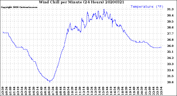 Milwaukee Weather Wind Chill<br>per Minute<br>(24 Hours)