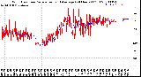 Milwaukee Weather Wind Direction<br>Normalized and Average<br>(24 Hours) (Old)