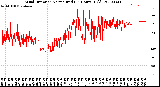 Milwaukee Weather Wind Direction<br>Normalized<br>(24 Hours) (Old)